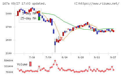 リョーサン菱洋ホールディングスチャート