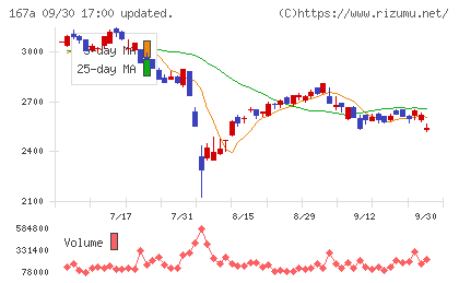 リョーサン菱洋ホールディングスチャート