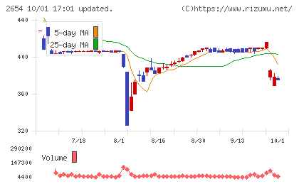 アスモチャート