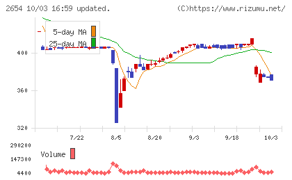 アスモチャート