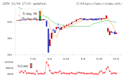 アスモチャート