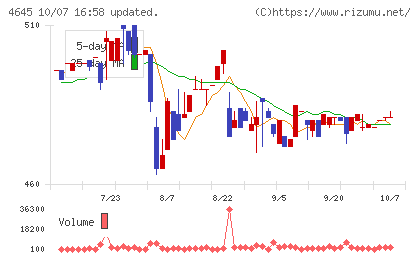 市進ホールディングスチャート