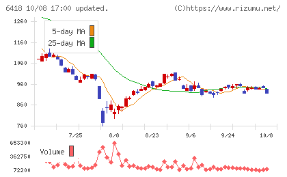 日本金銭機械チャート