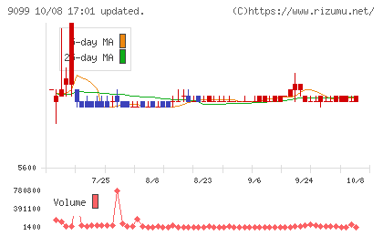 Ｃ＆Ｆロジホールディングス