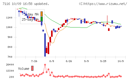 ダイワ通信チャート