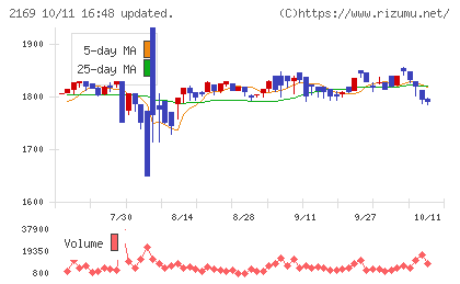 ＣＤＳチャート