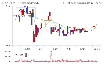 市進ホールディングスチャート