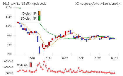 日本金銭機械チャート