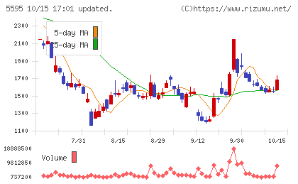 ＱＰＳ研究所チャート