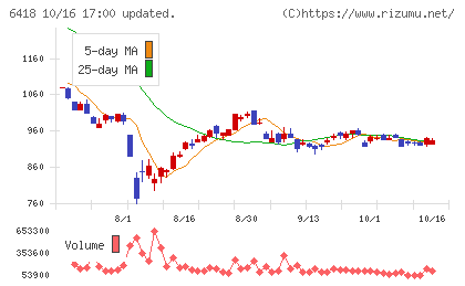 日本金銭機械チャート