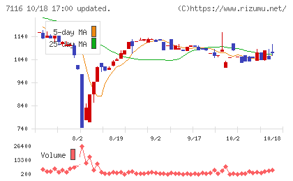 ダイワ通信チャート