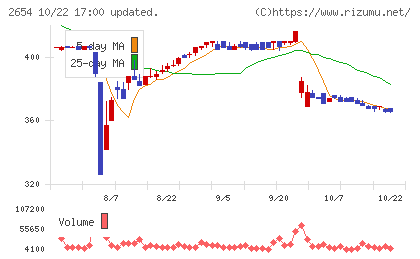 アスモチャート