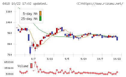 日本金銭機械チャート