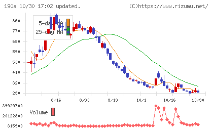 Ｃｈｏｒｄｉａ　Ｔｈｅｒａｐｅｕｔｉｃｓチャート