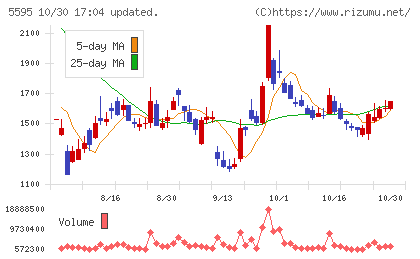 ＱＰＳ研究所チャート