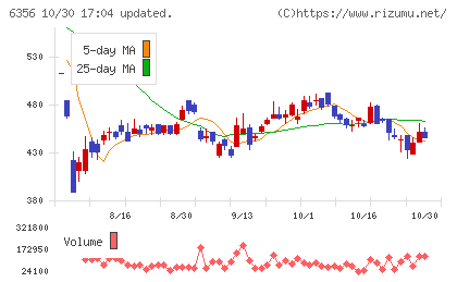 日本ギア工業チャート