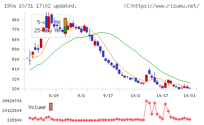 Ｃｈｏｒｄｉａ　Ｔｈｅｒａｐｅｕｔｉｃｓチャート