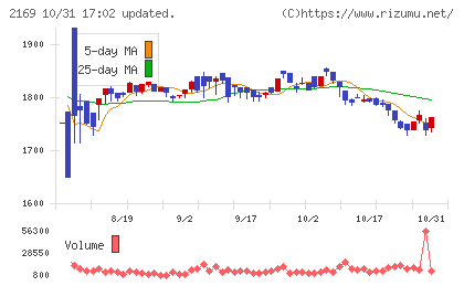 ＣＤＳチャート