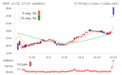 コムチュアチャート