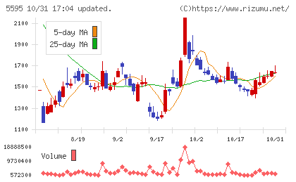 ＱＰＳ研究所チャート