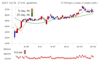 西部技研チャート