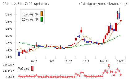 助川電気工業チャート