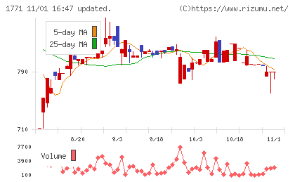 日本乾溜工業チャート