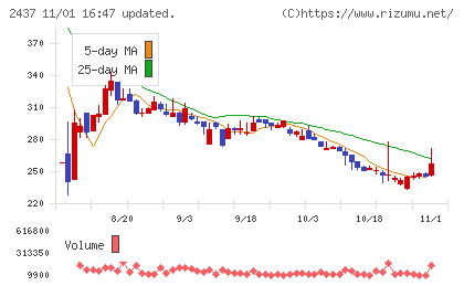 Ｓｈｉｎｗａ　Ｗｉｓｅ　Ｈｏｌｄｉｎｇｓチャート