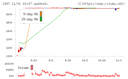 ＣＤＧチャート