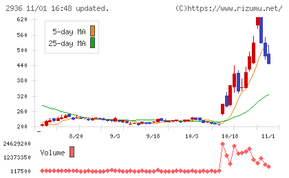 ベースフードチャート