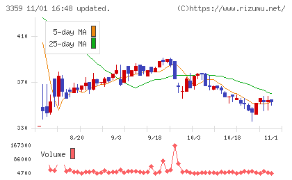 ｃｏｔｔａチャート