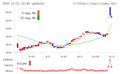 コムチュアチャート