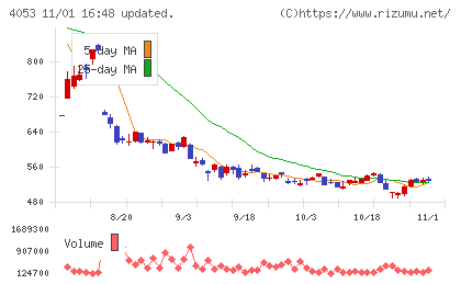 Ｓｕｎ　Ａｓｔｅｒｉｓｋチャート