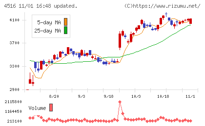 日本新薬チャート