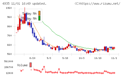 リベルタチャート