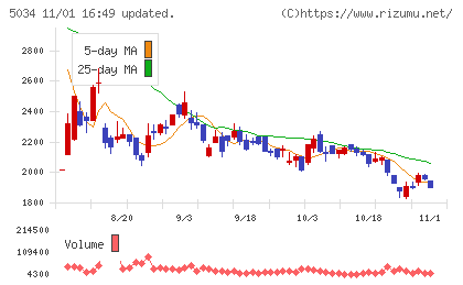 ｕｎｅｒｒｙチャート