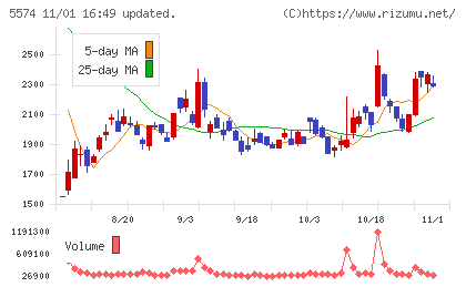 ＡＢＥＪＡチャート