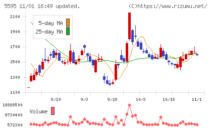 ＱＰＳ研究所チャート