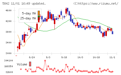 インテグラルチャート