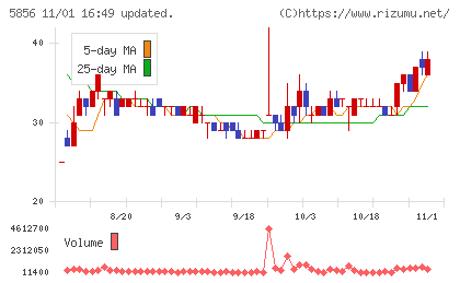 エルアイイーエイチチャート