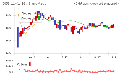 ＳＴＧチャート