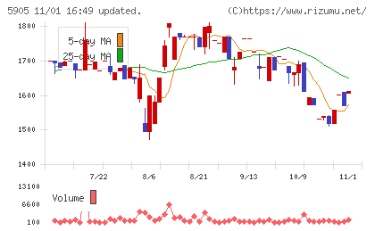 日本製罐チャート