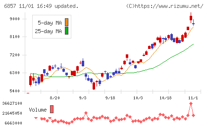 アドバンテストチャート