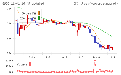 日本アンテナチャート