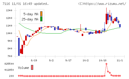 ダイワ通信チャート