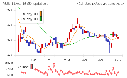 ＮＥＷ　ＡＲＴ　ＨＯＬＤＩＮＧＳチャート