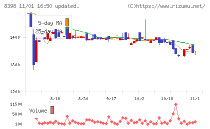 筑邦銀行チャート