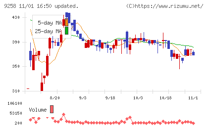 ＣＳ−Ｃチャート