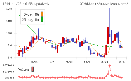 住石ホールディングスチャート