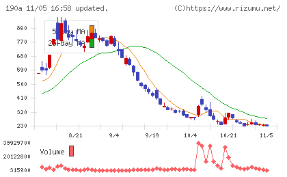 Ｃｈｏｒｄｉａ　Ｔｈｅｒａｐｅｕｔｉｃｓチャート